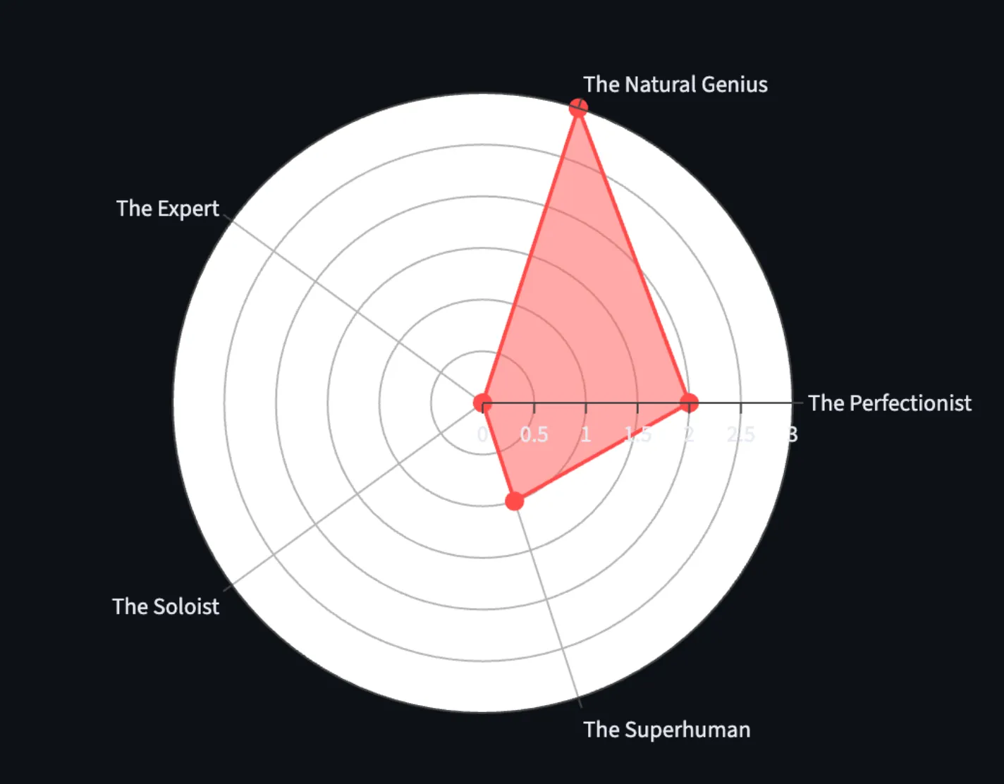 A chart visualising my personal scores on the Impostors Archetypes.